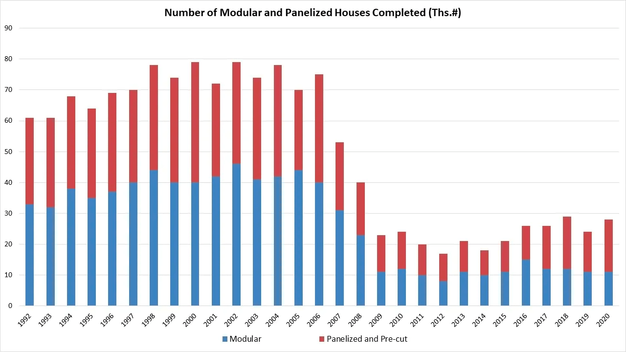 A graph that shows the number of modular homes since 1992.