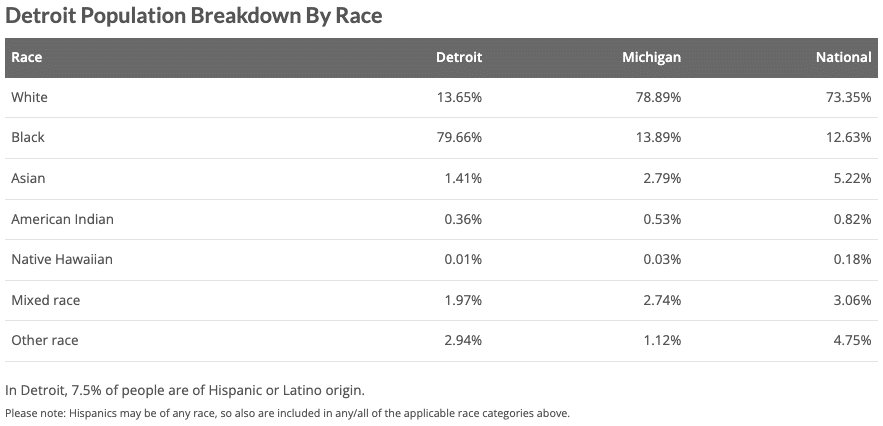 Diversity breakdown in the City of Detroit vs. Michigan and the nation.