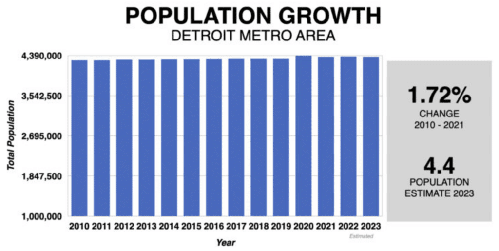 Detroit-Warren-Dearborn property value index from October 2014 to January 2023.
