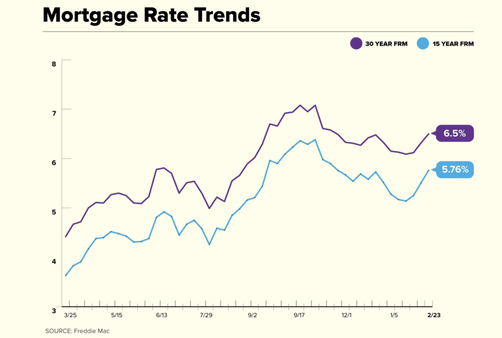 Current for a 30-year and 15-year fixed-rate mortgage is 6.5% and 5.76%, respectively.