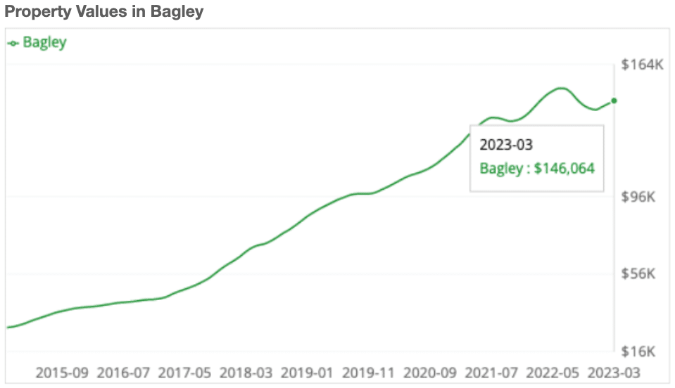 Property values in Bagley from 2015 to 2023.