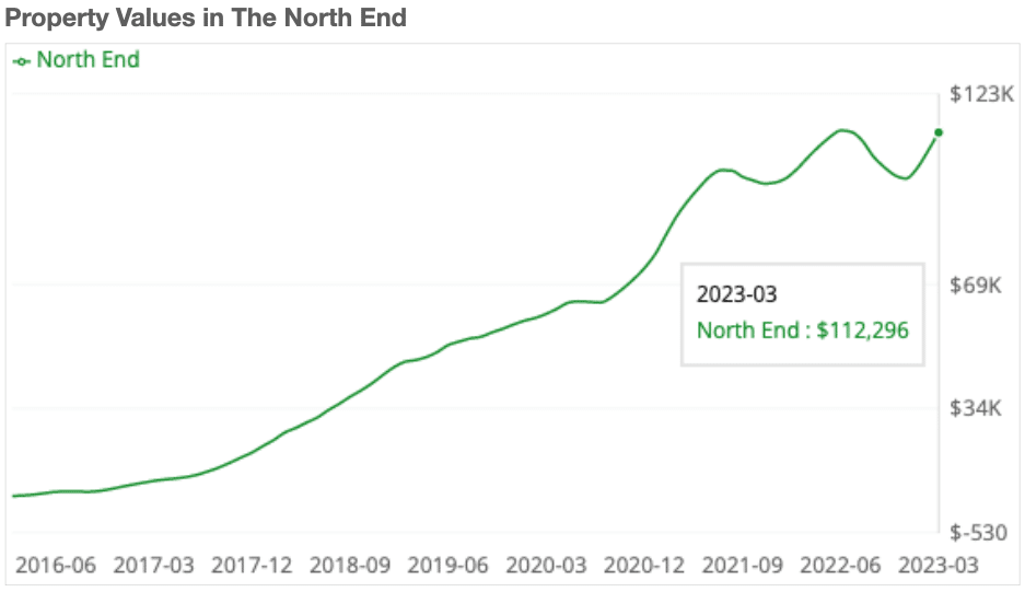 Property values in The North End from 2016 to 2023.