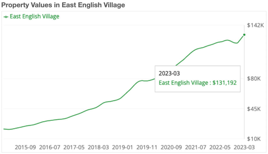 Property values in East English from 2015 to 2023